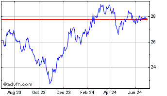 1 Year Invesco NASDAQ Next Gen ... Chart