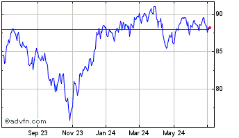 1 Year First Trust NASDAQ 100 E... Chart