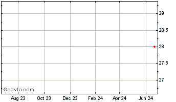 1 Year Quest Software, Inc. (MM) Chart