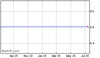 1 Year Quotient Limited - Unit (MM) Chart