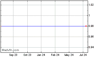 1 Year Aries Maritime Transport Limited - Common Shares (MM) Chart