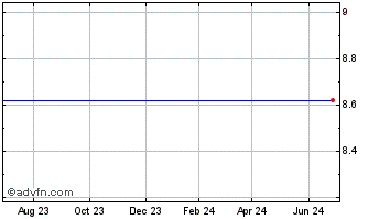 1 Year SB Financial Group, Inc. (MM) Chart