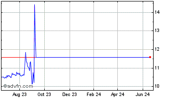 1 Year Rosecliff Acquisition Co... Chart
