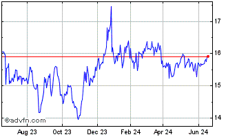 1 Year Chicago Atlantic Real Es... Chart