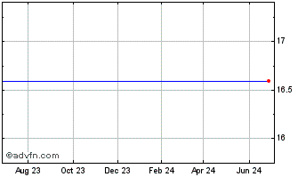 1 Year RF Micro Devices Chart