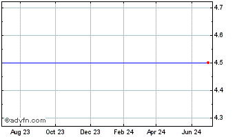 1 Year Rand Logistics Unit 10/26/08 (MM) Chart