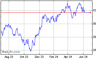 1 Year First Trust Mid Cap US E... Chart