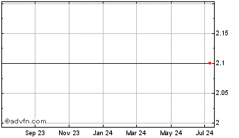 1 Year Renovis (MM) Chart