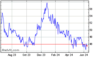 1 Year Red River Bancshares Chart