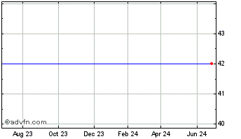 1 Year Rue21, Inc. (MM) Chart