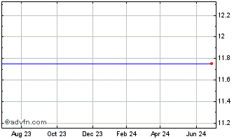 1 Year Riverview Acquisition Chart