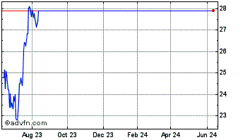 1 Year Salisbury Bancorp Chart