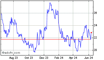 1 Year Sandy Spring Bancorp Chart