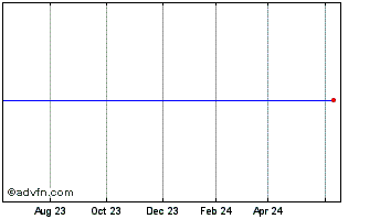1 Year Sunshine Bancorp, Inc. Chart