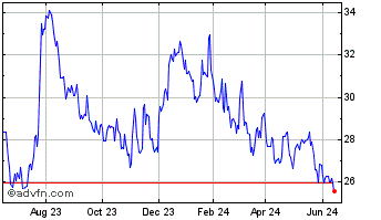 1 Year Southside Bancshares Chart
