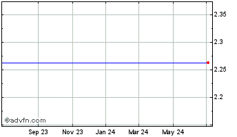 1 Year Scm Microsystems (MM) Chart
