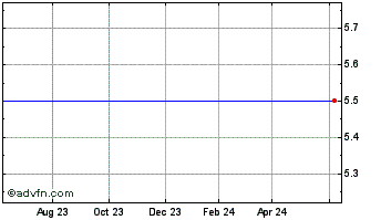 1 Year Scopus Video Networks Ltd Ord (MM) Chart