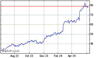 1 Year Sprouts Farmers Market Chart