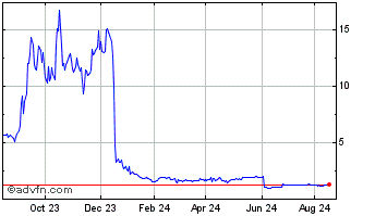 1 Year Shengfeng Development Chart