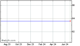 1 Year Russell Small Cap Aggressive Growth Etf (MM) Chart