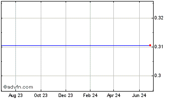 1 Year Silicon Graphics (MM) Chart