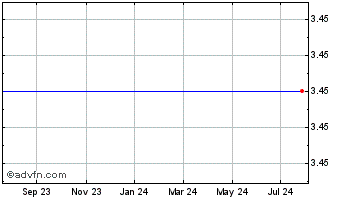 1 Year Synergy Pharmaceuticals, Inc. (MM) Chart