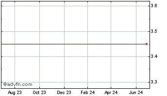 1 Year Synergy Pharmaceuticals, Inc. (MM) Chart