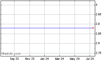1 Year Sears Hometown And Outlet Stores - Right (MM) Chart