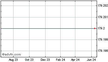 1 Year Shire Plc ADS, Each Representing Three Ordinary Shares Chart
