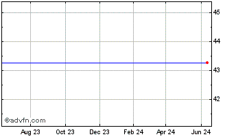 1 Year SINA com Chart