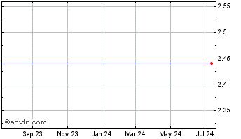 1 Year Solar3D, Inc. Chart