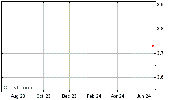 1 Year Smithtown Bancorp (MM) Chart