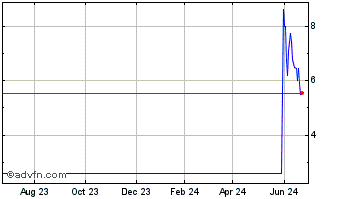 1 Year Simtek Corp  (MM) Chart
