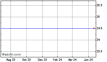 1 Year Sun Bancorp, Inc. Chart