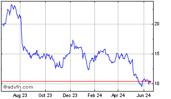 1 Year Sun Country Airlines Chart