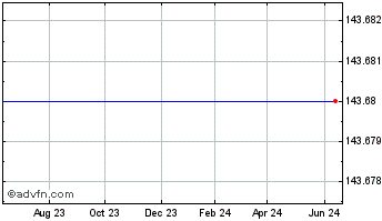 1 Year Sodastream International Ltd. - Ordinary Shares (delisted) Chart