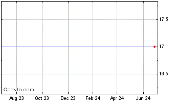 1 Year Sunpower Corp Class B (MM) Chart