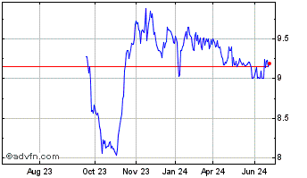 1 Year SR Bancorp Chart