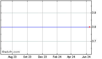 1 Year Sslj.Com Limited (MM) Chart
