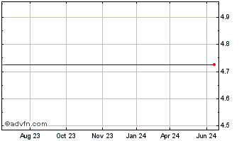 1 Year STEADYMED LTD. Chart