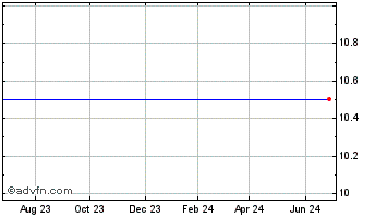 1 Year Stellar Acquisition Iii Inc. (MM) Chart