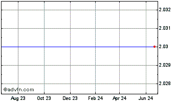1 Year Supergen, Inc. (MM) Chart
