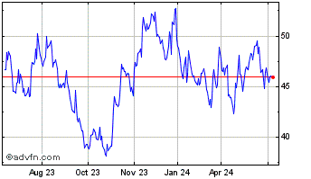 1 Year Stock Yards Bancorp Chart
