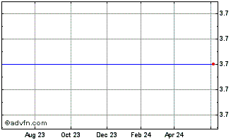1 Year Tesco Corp. (MM) Chart