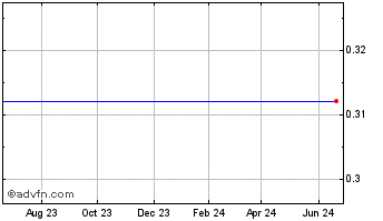 1 Year Thq Inc. (MM) Chart