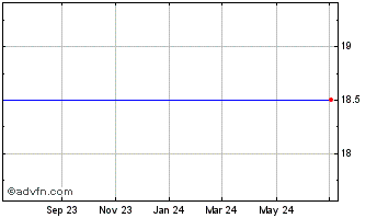 1 Year Tib Financial Corp. (MM) Chart