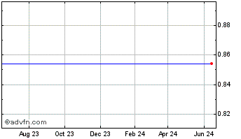 1 Year Top Image Systems, Ltd. - Ordinary Shares Chart