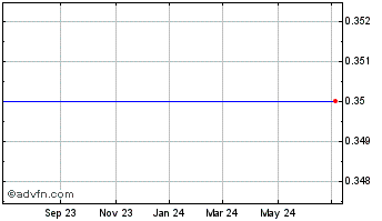1 Year Temecula Valley Bancorp Inc. (CA) - 9.45% Trust Preferred (MM) Chart