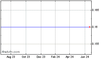 1 Year Tennessee Commerce Bancorp (TN) (MM) Chart