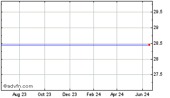 1 Year Tower Bancorp (MM) Chart